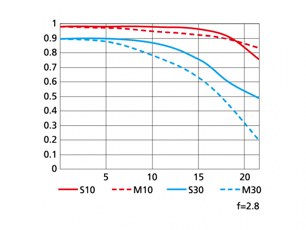 AF-S NIKKOR 70-200mm f:2.8G ED VR IIのMTF性能曲線図 2