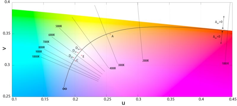 色温度（ケルビン）と色との関係