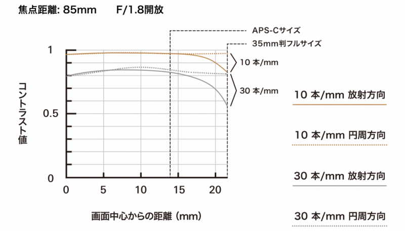 SP 85mm F/1.8 Di VC USD（Model F016）