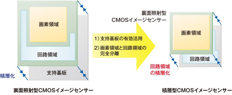 積層型CMOSイメージセンサ